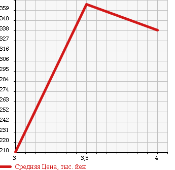 Аукционная статистика: График изменения цены VOLKSWAGEN Фольксваген  TOUAREG Туарег  2006 3200 7LBMVS V6 в зависимости от аукционных оценок